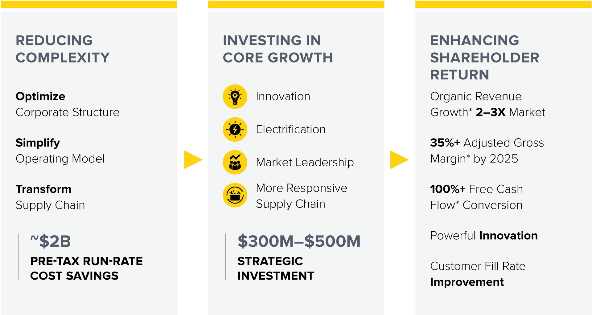 Ways in which we transform to accelerate organic growth.