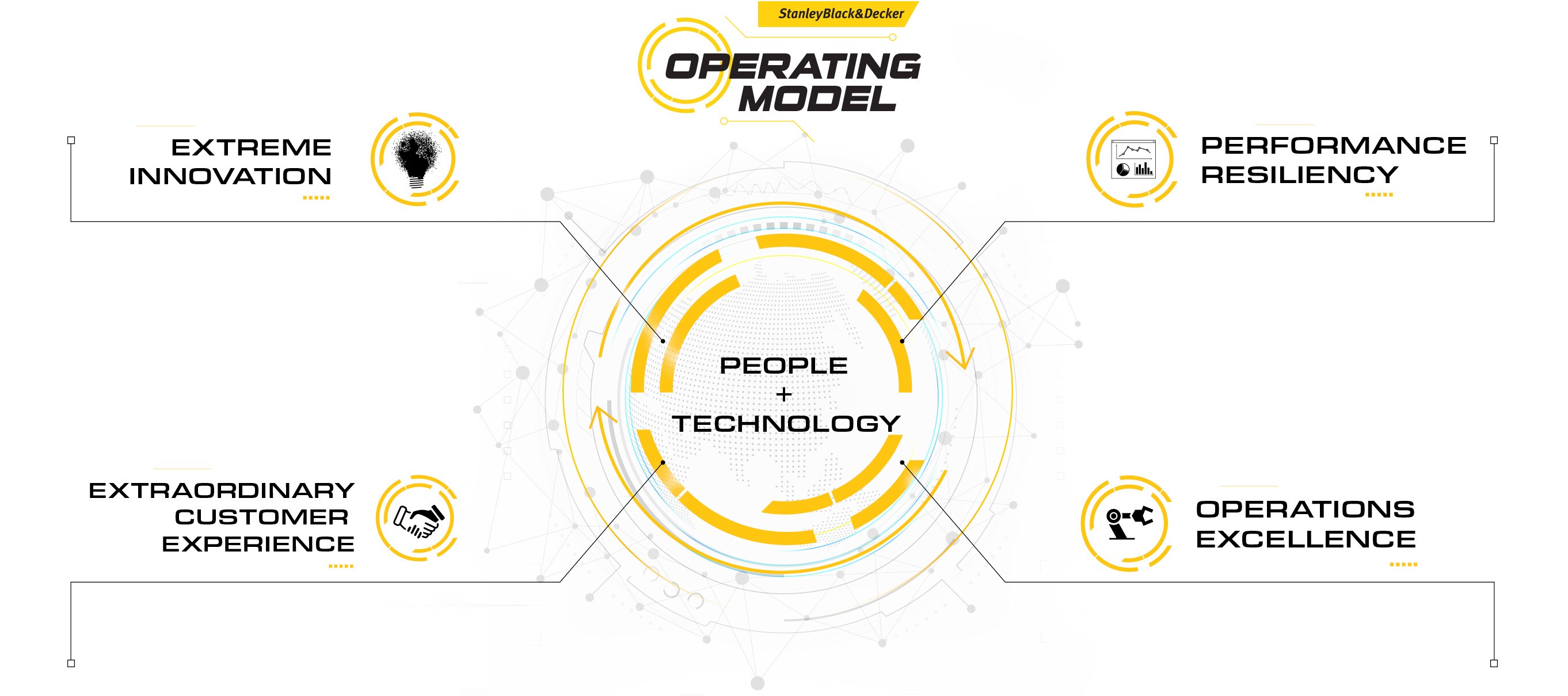 Stanley Black & Decker operating model