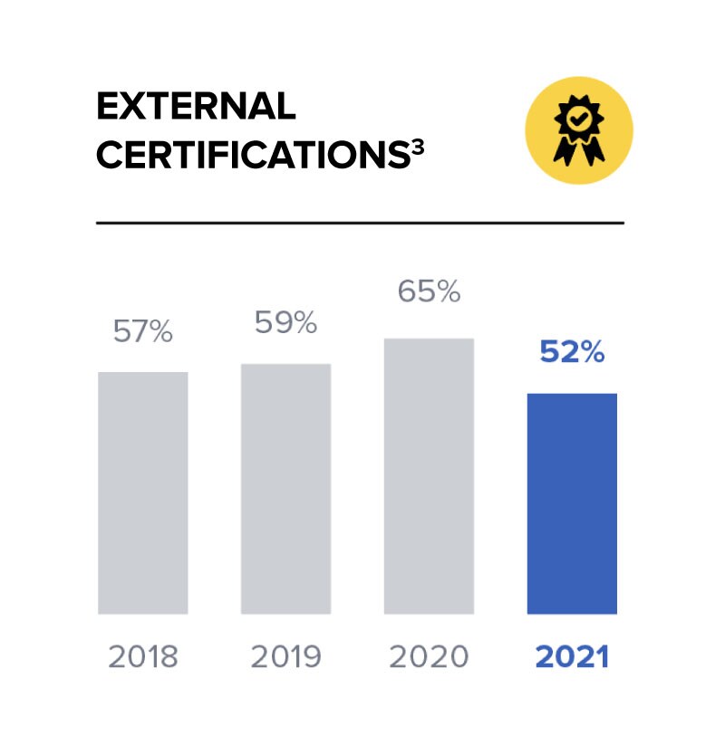 Graph of external certifications