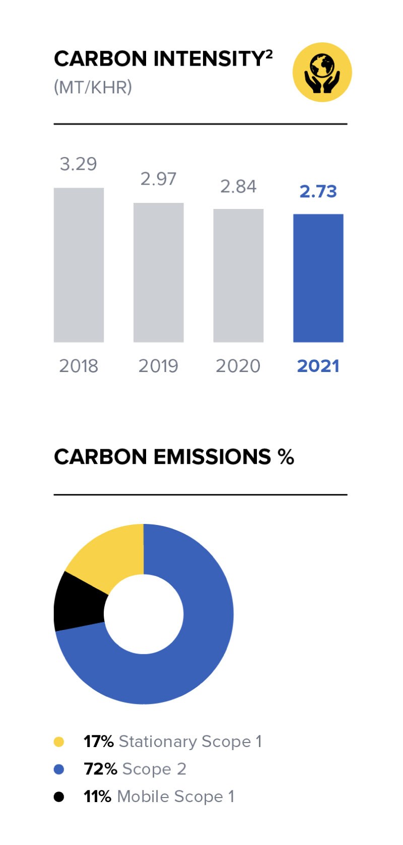 Graph of carbon intensity and carbon emissions percentage