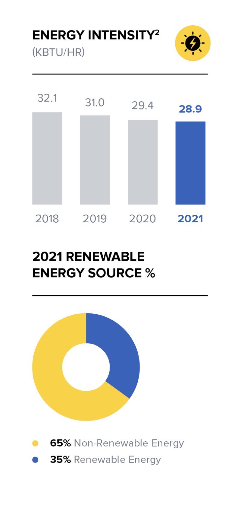 Graph of energy intensity and 2021 renewable energy source percentage