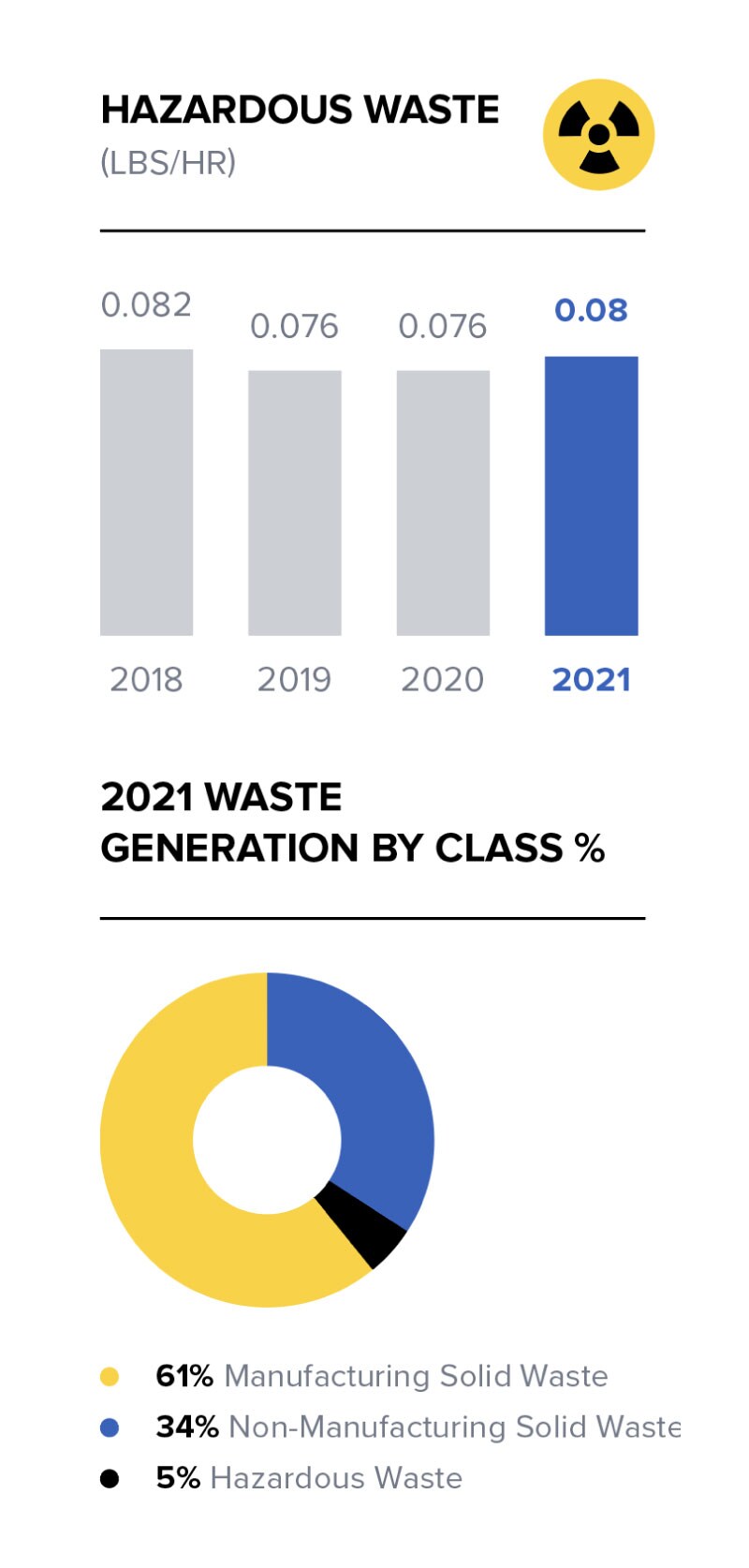 Graph of hazardous waste and 2021 waste generation by class percentage