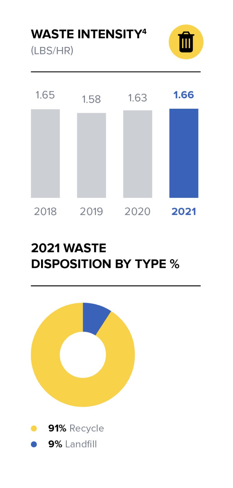 Graph of waste intensity and 2021 waste disposition by type percentage