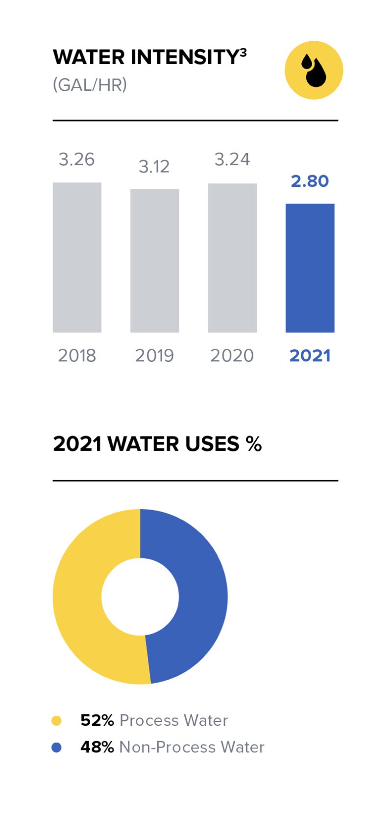 Graph of water intensity and 2021 water uses percentage
