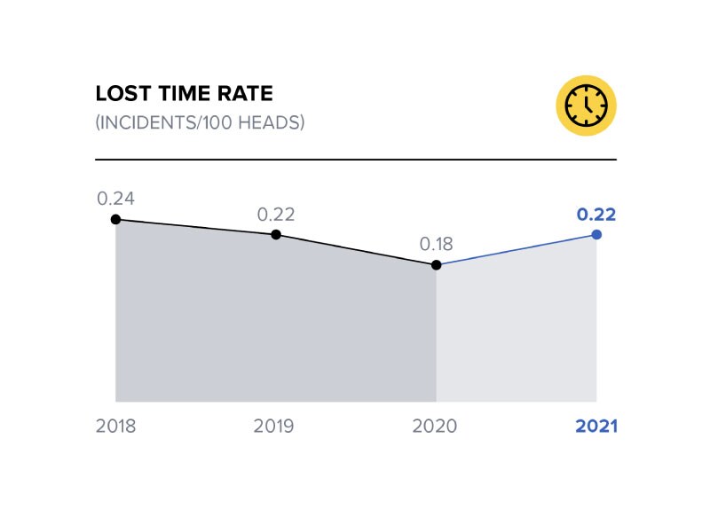 Graph of lost time rate