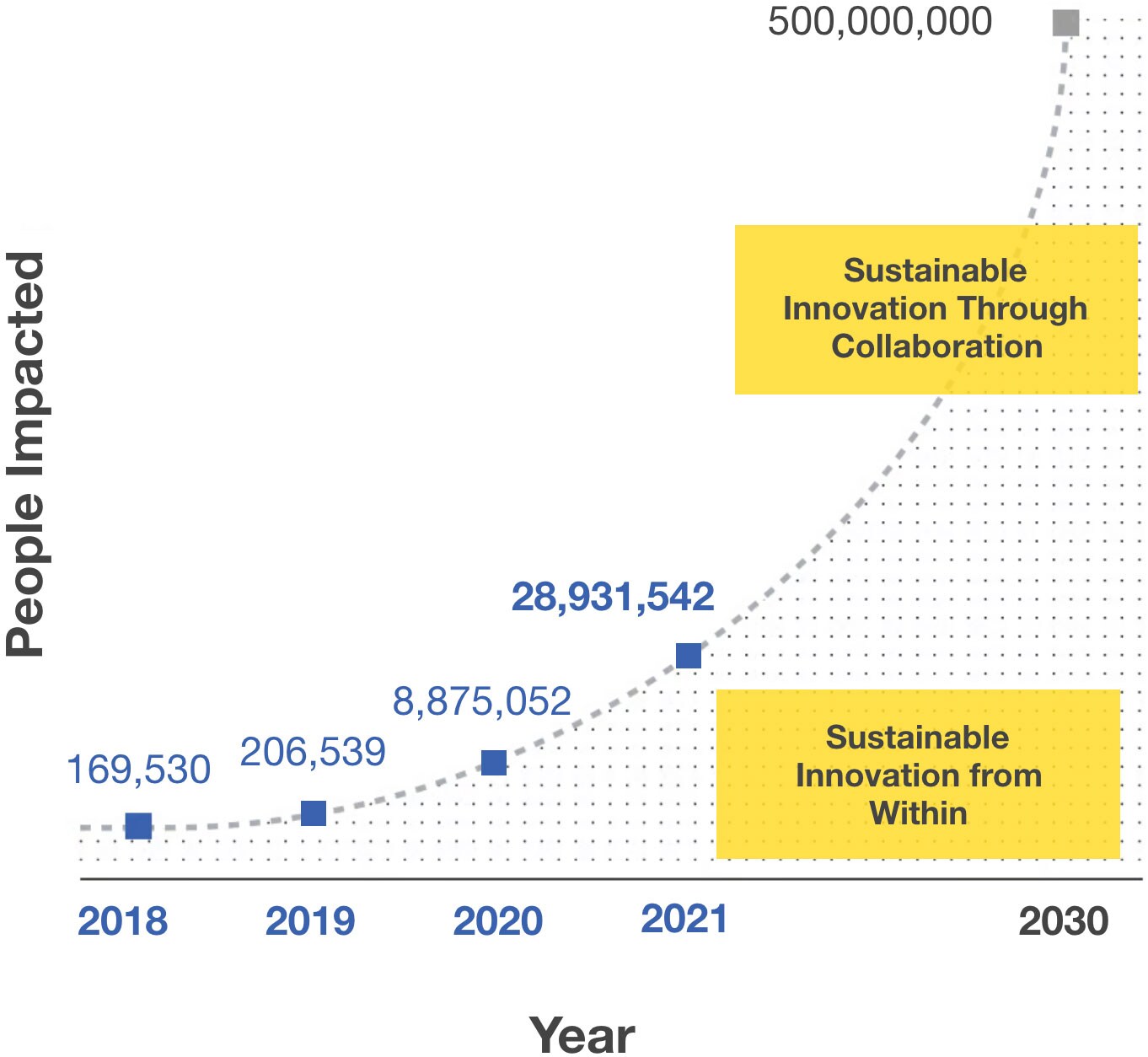 Projected number of sustainable innovation through collaboration since 2018