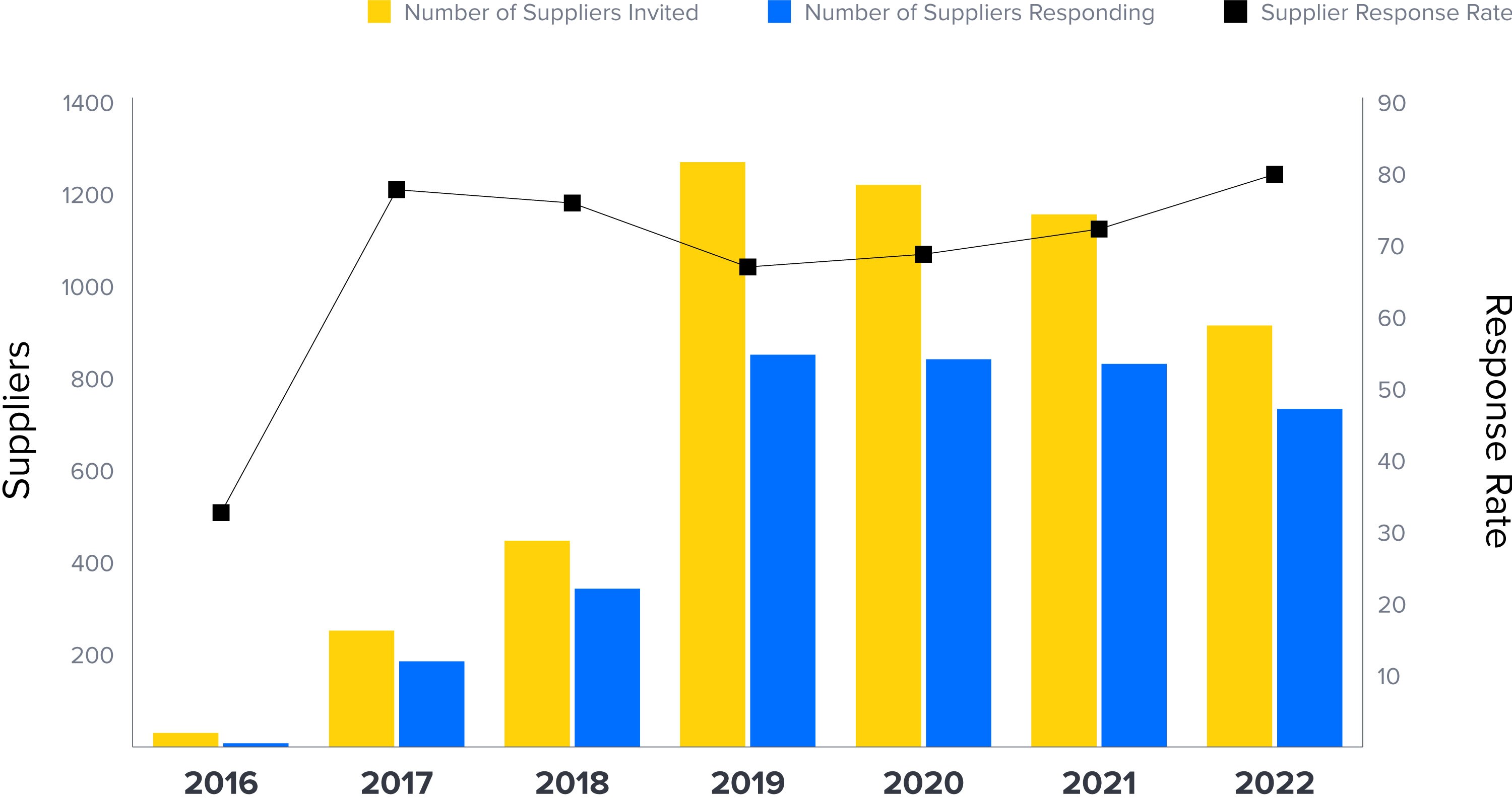 CDP Participation Graph 2022