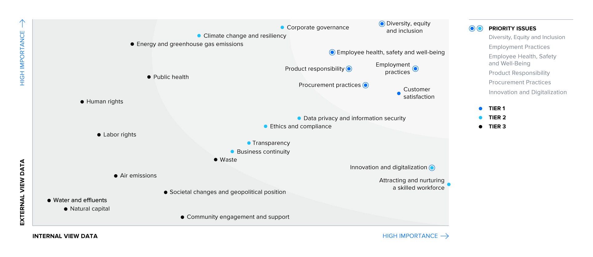 2022 Materiality Matrix graph